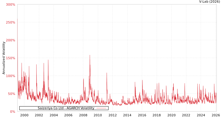 graph of Saizeriya Co Ltd AGARCH