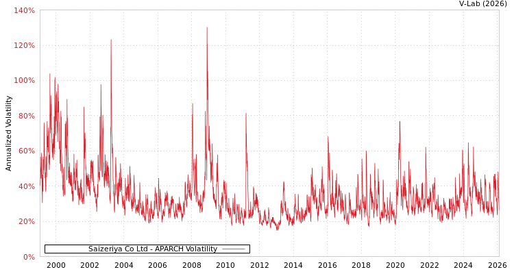graph of Saizeriya Co Ltd APARCH