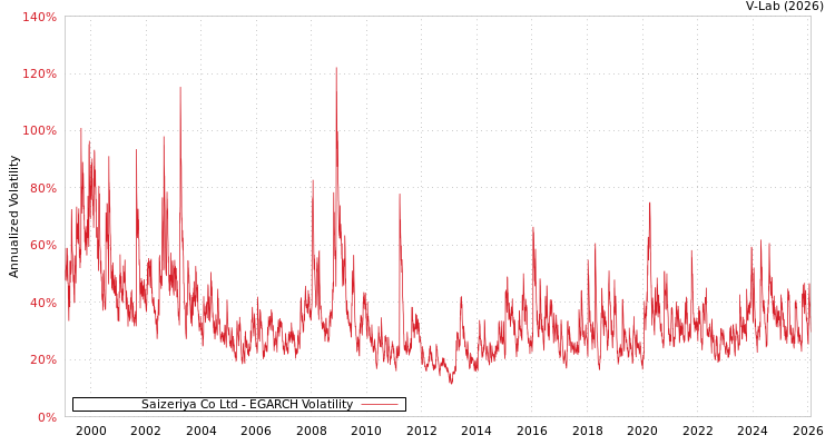 graph of Saizeriya Co Ltd EGARCH
