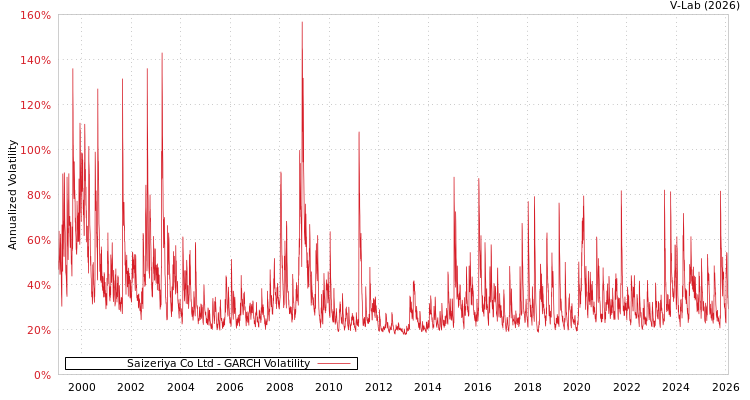 graph of Saizeriya Co Ltd GARCH