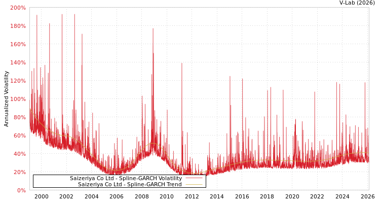 graph of Saizeriya Co Ltd SGARCH