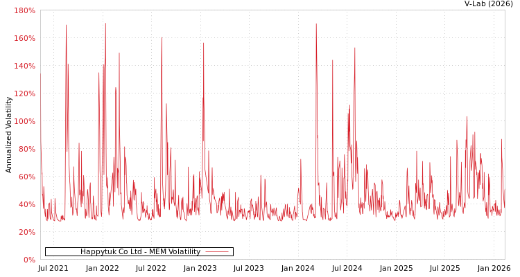 graph of Happytuk Co Ltd MEM