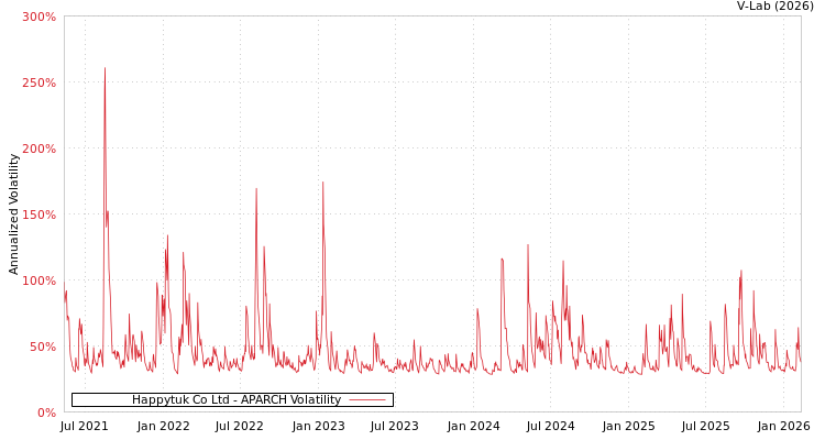 graph of Happytuk Co Ltd APARCH
