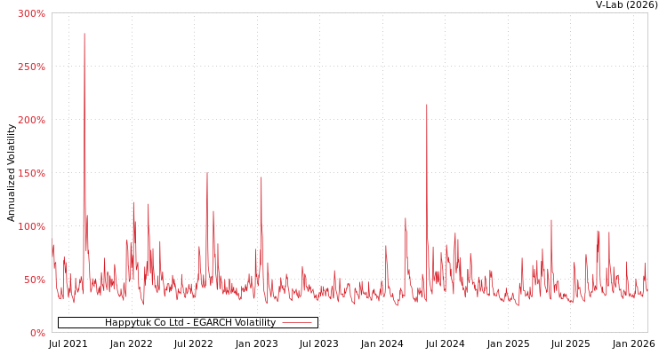 graph of Happytuk Co Ltd EGARCH