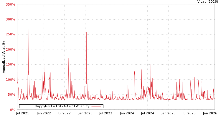 graph of Happytuk Co Ltd GARCH