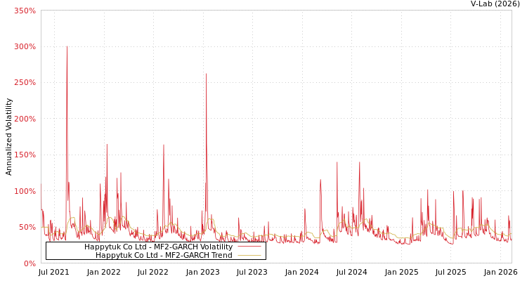 graph of Happytuk Co Ltd MF2-GARCH