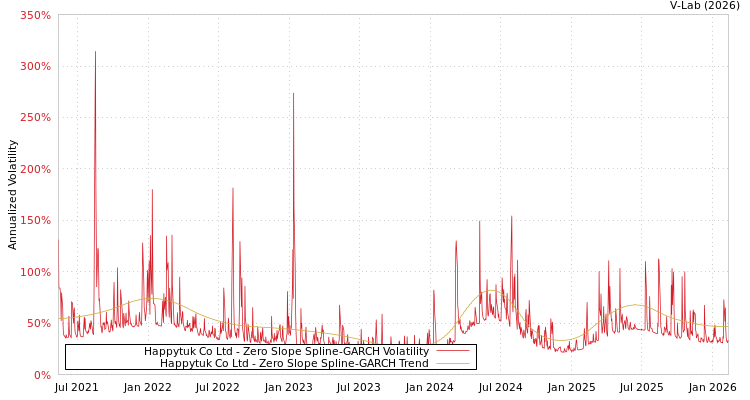 graph of Happytuk Co Ltd S0GARCH