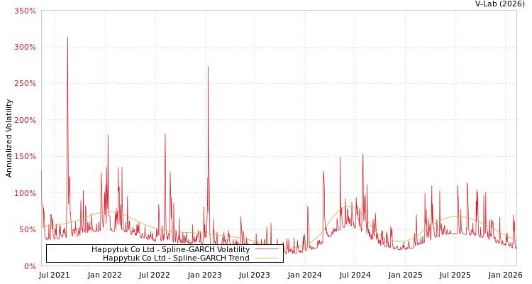 graph of Happytuk Co Ltd SGARCH