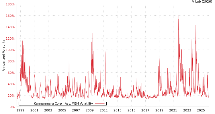 graph of Kannanmaru Corp AMEM