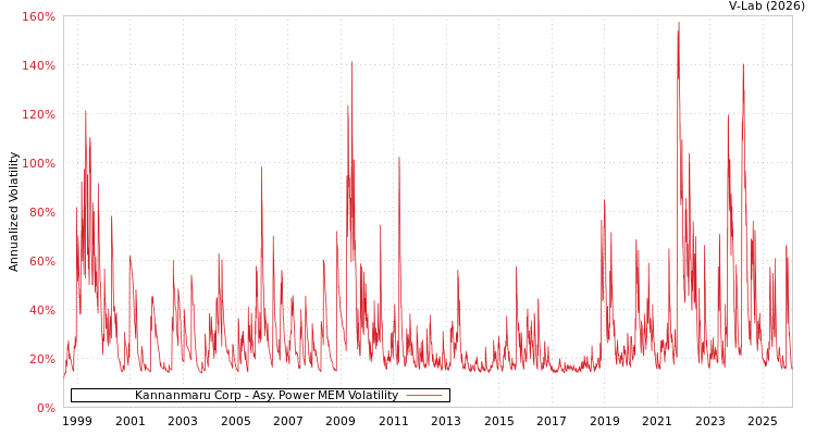 graph of Kannanmaru Corp APMEM