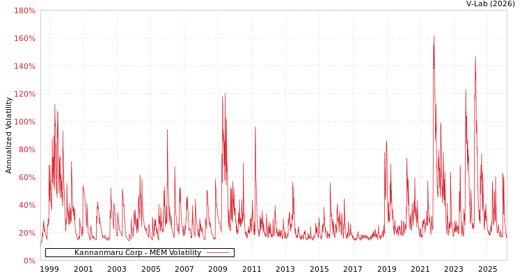 graph of Kannanmaru Corp MEM