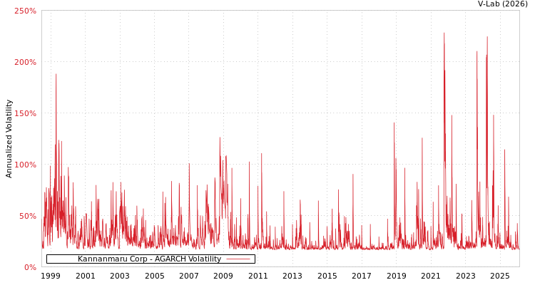 graph of Kannanmaru Corp AGARCH