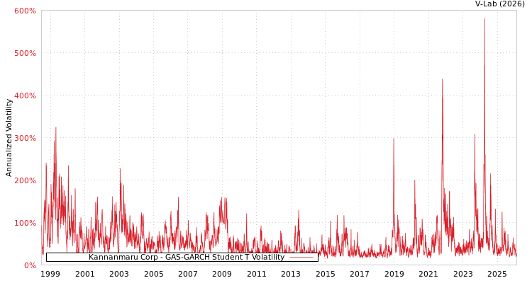 graph of Kannanmaru Corp GAS-GARCH-T