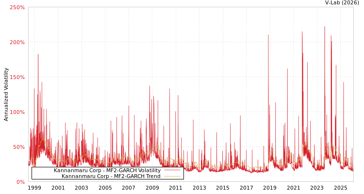graph of Kannanmaru Corp MF2-GARCH