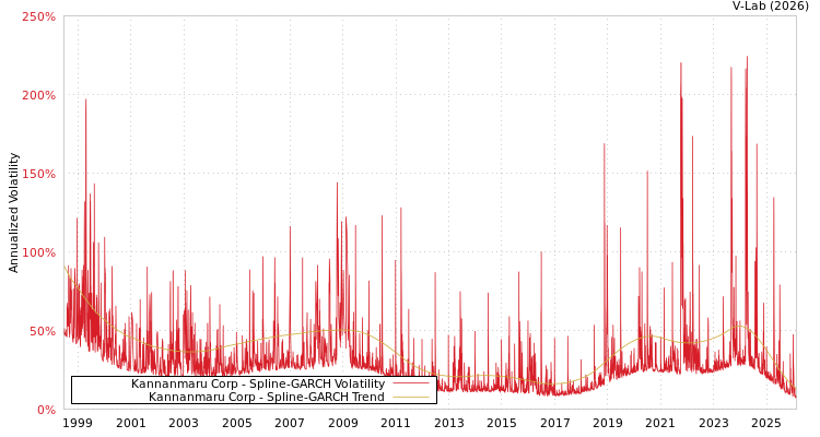 graph of Kannanmaru Corp SGARCH