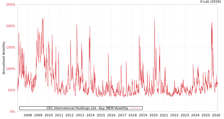 graph of CEC International Holdings Ltd AMEM