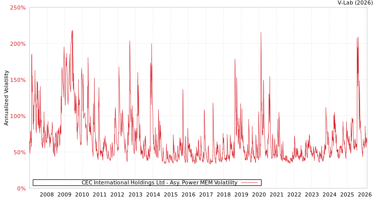graph of CEC International Holdings Ltd APMEM