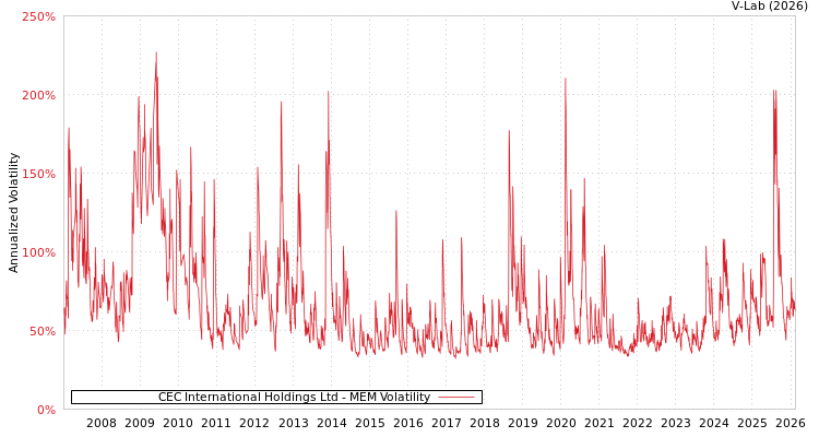 graph of CEC International Holdings Ltd MEM