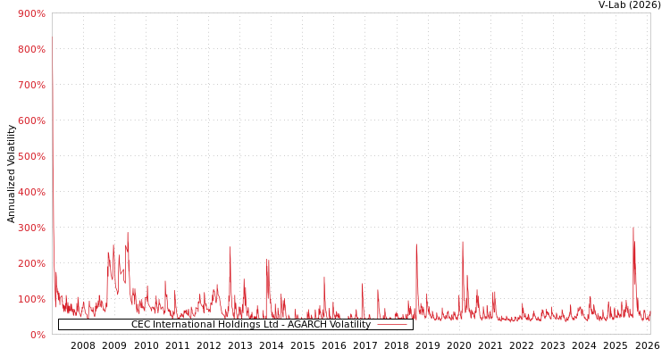 graph of CEC International Holdings Ltd AGARCH