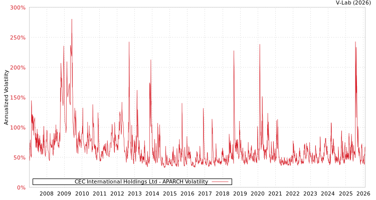 graph of CEC International Holdings Ltd APARCH