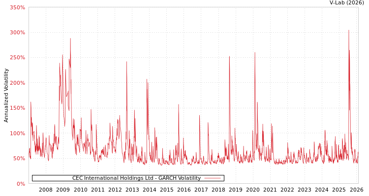 graph of CEC International Holdings Ltd GARCH