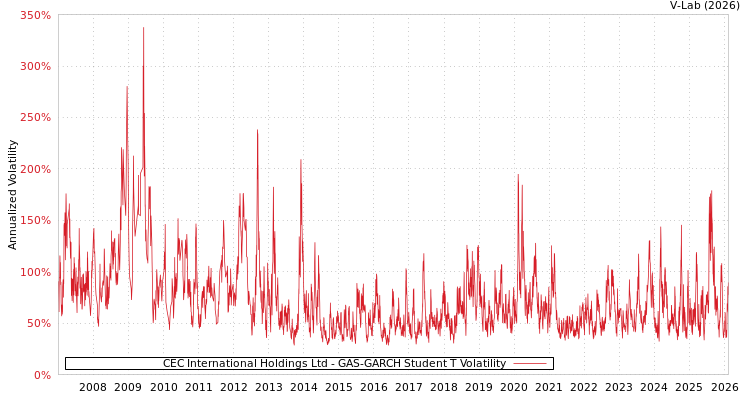 graph of CEC International Holdings Ltd GAS-GARCH-T