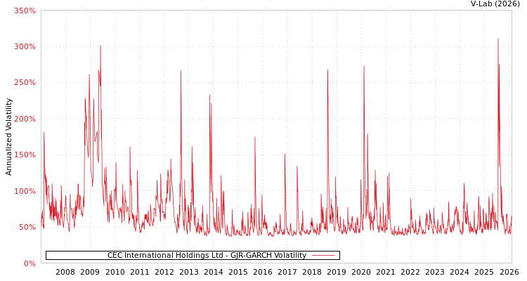 graph of CEC International Holdings Ltd GJR-GARCH