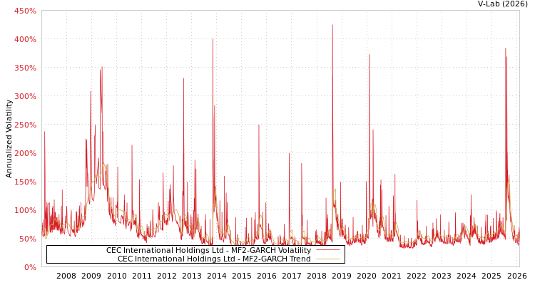 graph of CEC International Holdings Ltd MF2-GARCH
