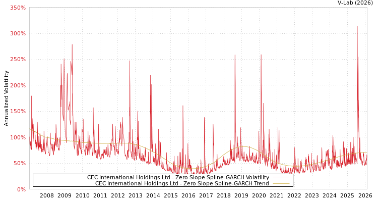 graph of CEC International Holdings Ltd S0GARCH