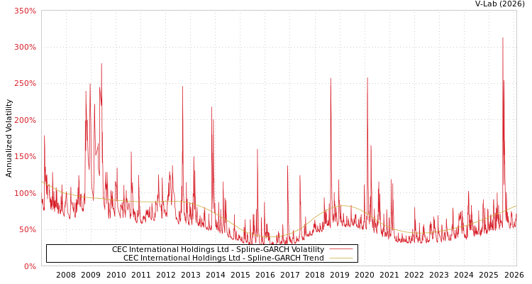 graph of CEC International Holdings Ltd SGARCH