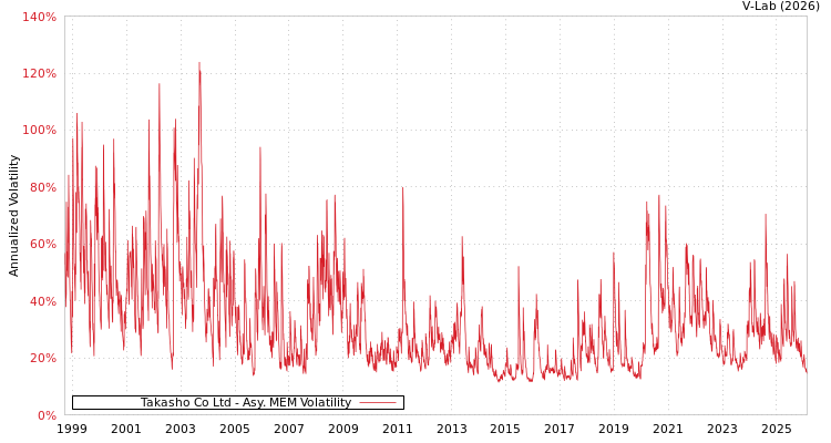 graph of Takasho Co Ltd AMEM
