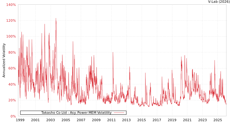 graph of Takasho Co Ltd APMEM
