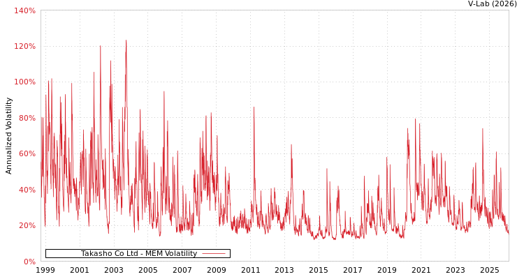 graph of Takasho Co Ltd MEM