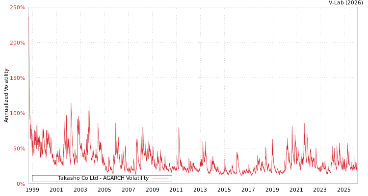 graph of Takasho Co Ltd AGARCH