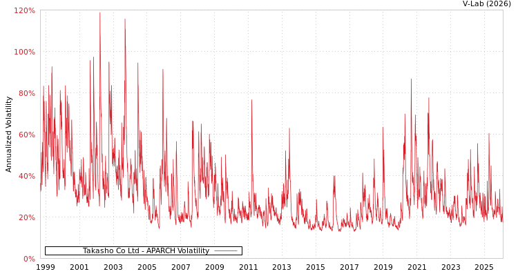 graph of Takasho Co Ltd APARCH