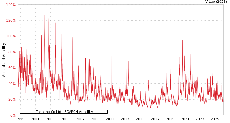 graph of Takasho Co Ltd EGARCH