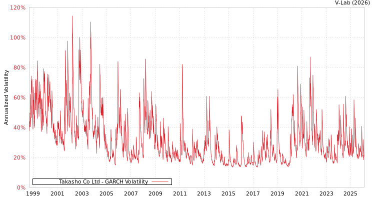 graph of Takasho Co Ltd GARCH