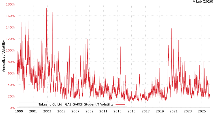 graph of Takasho Co Ltd GAS-GARCH-T
