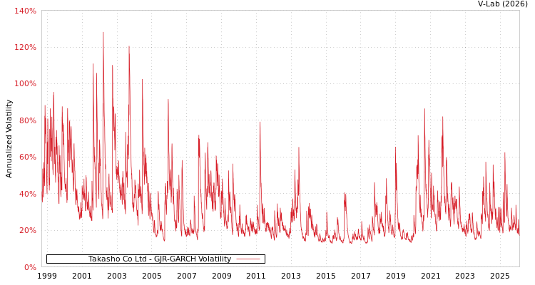 graph of Takasho Co Ltd GJR-GARCH