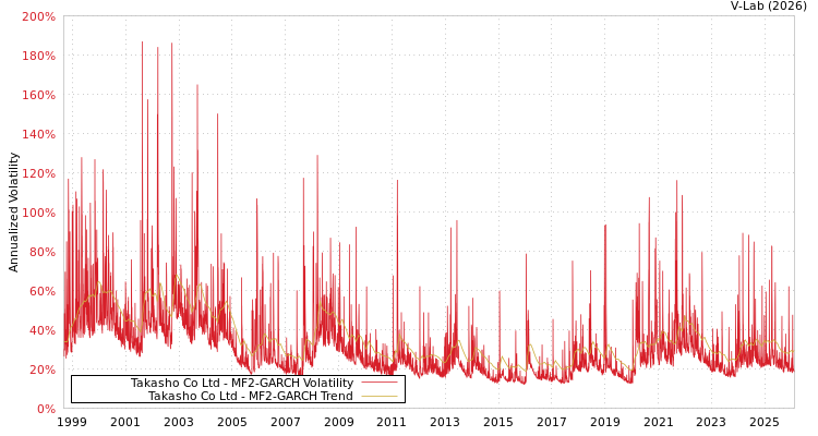 graph of Takasho Co Ltd MF2-GARCH
