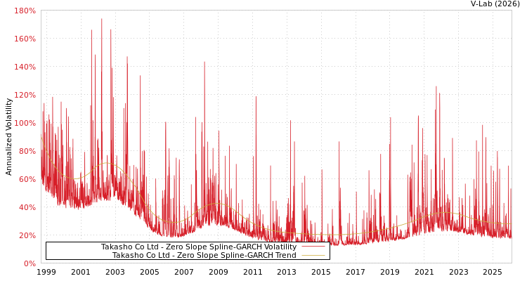 graph of Takasho Co Ltd S0GARCH