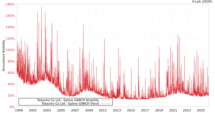 graph of Takasho Co Ltd SGARCH