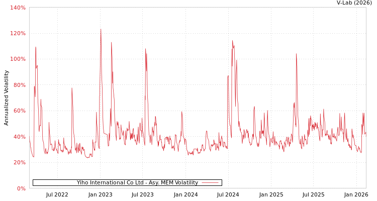 graph of Yiho International Co Ltd AMEM