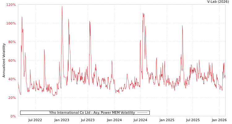 graph of Yiho International Co Ltd APMEM