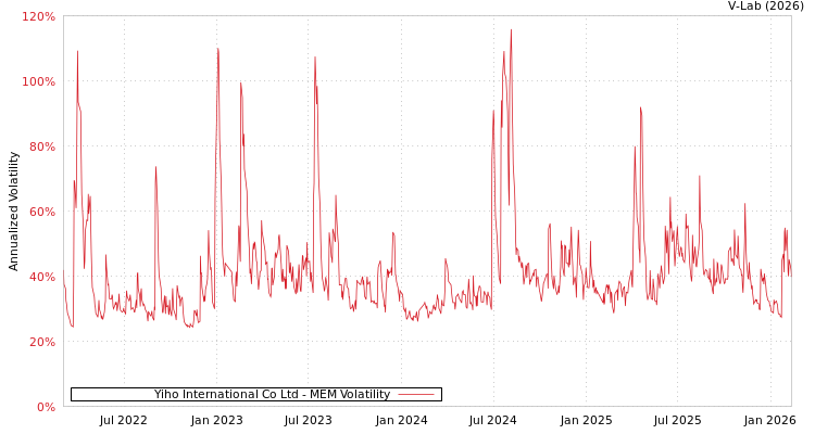 graph of Yiho International Co Ltd MEM