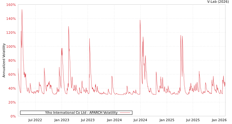 graph of Yiho International Co Ltd APARCH