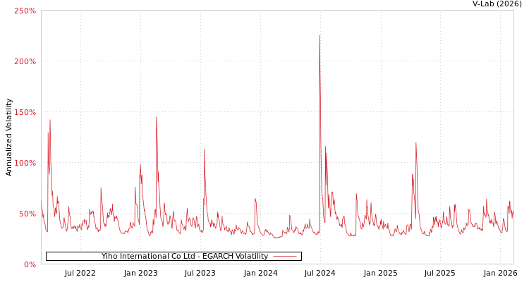 graph of Yiho International Co Ltd EGARCH