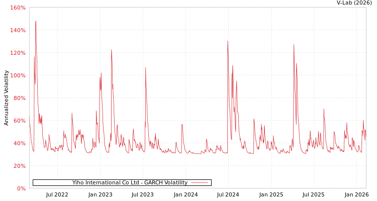 graph of Yiho International Co Ltd GARCH