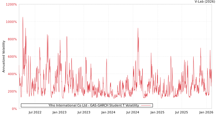 graph of Yiho International Co Ltd GAS-GARCH-T
