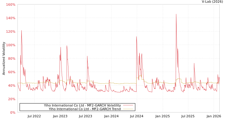 graph of Yiho International Co Ltd MF2-GARCH